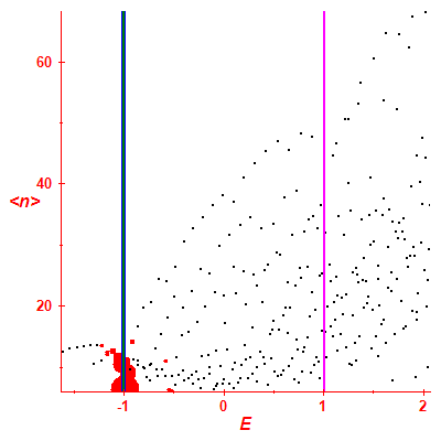 Peres lattice <N>